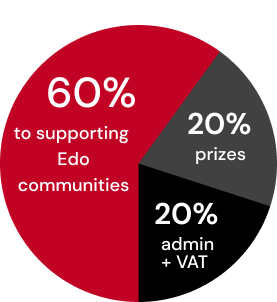 Ticket allocation pie chart